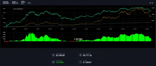 Nakupujeme Bitcoin za 50 eur mesačne 6 rokov