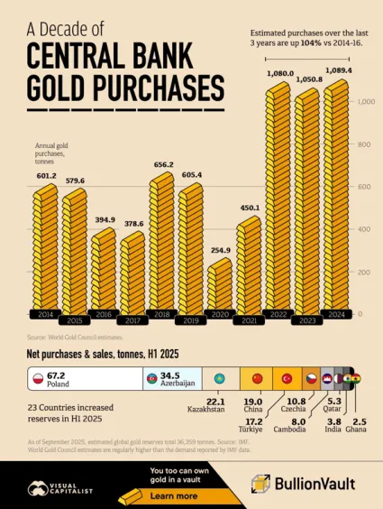 Nákupy zlata centrálnych bánk