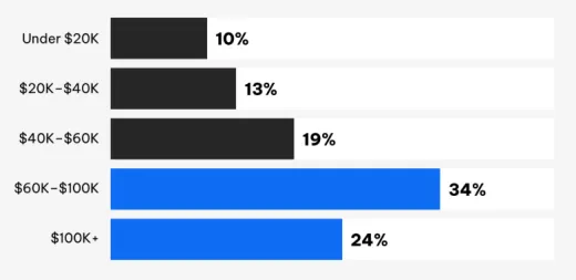 Odpoveď na otázku kde do roka stúpne Bitcoin