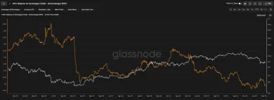Pokles ponuky BTC na burzách