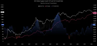 Ponuka peňazí M2 verzus cena Bitcoinu