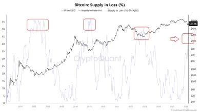 Ponuka v strate pre Bitcoin