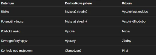 Porovnanie Bitcoin verzus dôchodkové sporenie