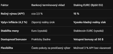 Porovnanie terminovaného vkladu a stakingu