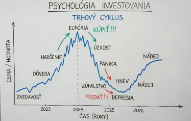 Psychológia investora podľa emócií