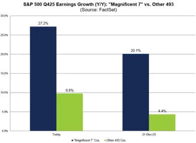 Rast veľkej sedmičky vs. zvyšok indexu