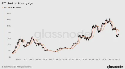 Realizovaná cena pre Bitcoin podľa veku mincí