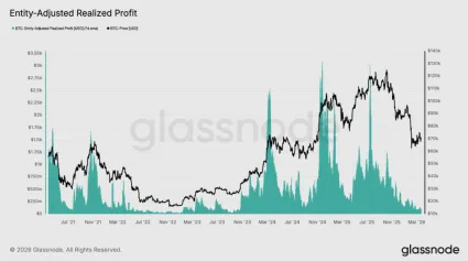 Realizované zisky pre Bitcoin