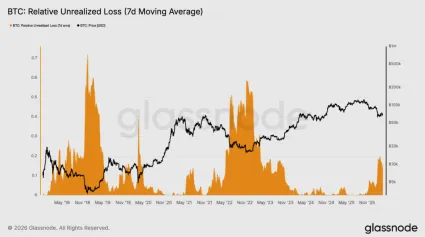 Relatívna nerealizovaná strata
