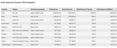 Rezervy zlata podľa krajín