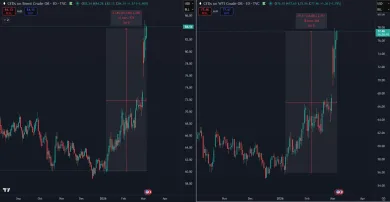 Ropa prudko stúpa na cene