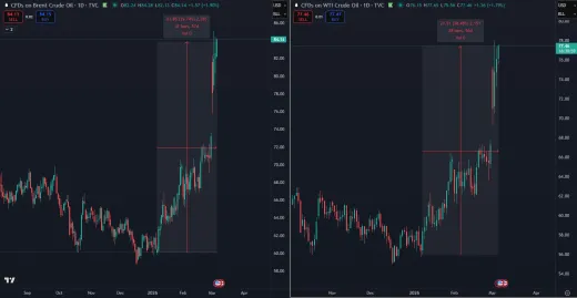 Ropa prudko stúpa na cene