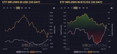 Rotácie kapitálu Bitcoin a zlato