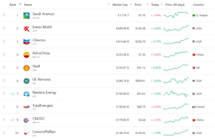 Top 10 najväčších energetických firiem sveta