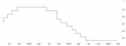 Úroková sadzba ECB