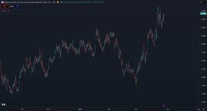 Výnos pre štátne dlhopisy USA výrazne rastie