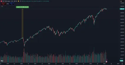 Zhodnotenie amerického akciového indexu od roku 2020