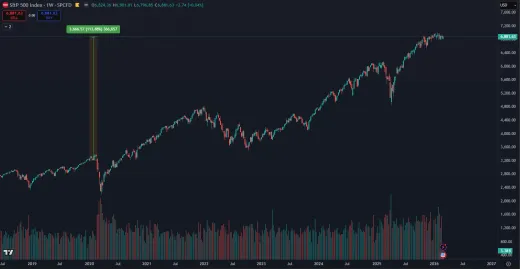 Zhodnotenie amerického akciového indexu od roku 2020