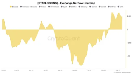 Zmena prílevu kapitálu na Binance
