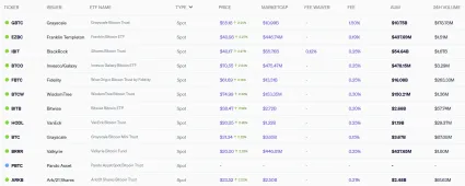 Zoznam správcov, ktorí ponúkajú BTC ETF