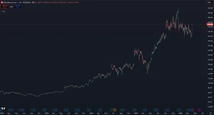 Akcie Broadcom za posledné roky