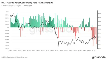Bitcoin a funding rate