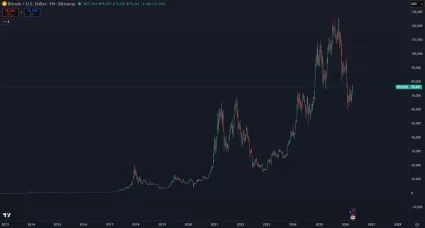 Bitcoin a jeho dlhodobý rastúci trend