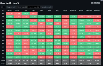 Bitcoin a jeho výkonnosť podľa mesiacov