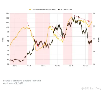 Bitcoin a ponuka dlhodobých držiteľov