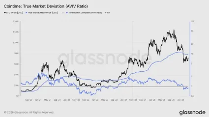 Bitcoin AVIV ratio