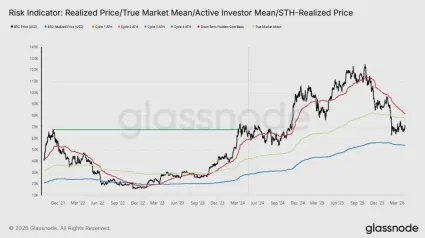 Bitcoin medzi realizovanou cenou a skutočnou hodnotou