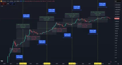 Bitcoin opakuje tie ist&eacute; cykly