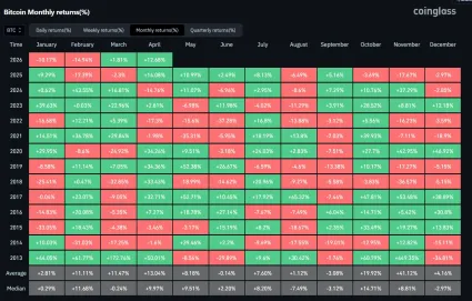 Bitcoin podľa mesiacov