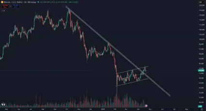 Bitcoin prekonal kľúčovú rezistenciu