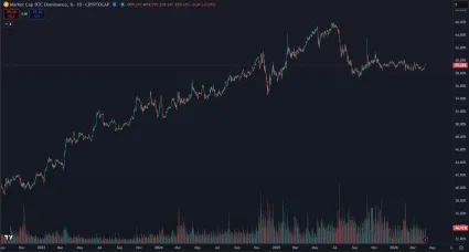 Bitcoin sa odčlenil od trhu svojou dominanciou