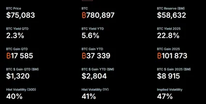 Bitcoin spoločnosti Strategy
