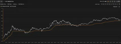 Bitcoin verzus realizovaná cena