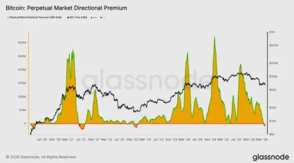 Bitcoin vynuloval páky