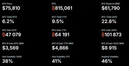 Bitcoinov&eacute; rezervy Strategy