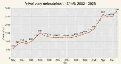 Cena nehnuteľnost&iacute; na SR