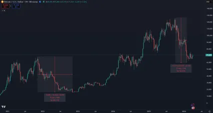 Cenov&yacute; v&yacute;voj pre Bitcoin za 5 rokov