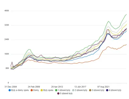 Ceny nehnuteľnost&iacute; do konca roku 2025