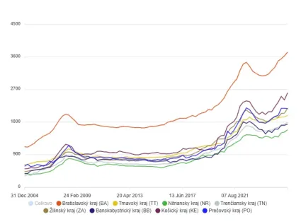 Ceny nehnuteľnosti na SR podľa krajov