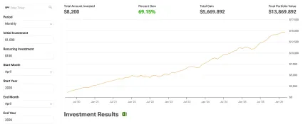 Čo ak by som investoval aj naďalej po roku 2020