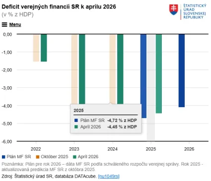 Deficit verejn&yacute;ch financi&iacute; SR