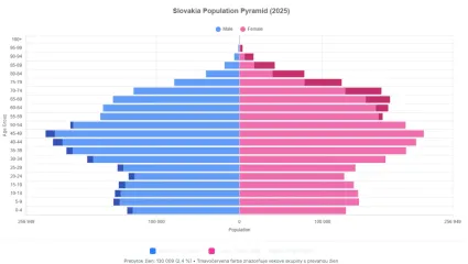 Demografia Slov&aacute;kov