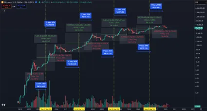 Halvingové cykly, ktoré Bitcoin opakuje
