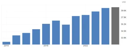 HDP na obyvateľa podľa parity kúpnej sily na SR