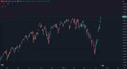 Index S&P 500 na historickom vrchole