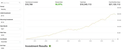 Investujeme 110 eur mesačne 8 rokov